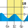 Tide chart for Collinsville, Sacramento River Delta, California on 2024/04/18