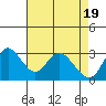 Tide chart for Collinsville, Sacramento River Delta, California on 2024/04/19