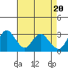 Tide chart for Collinsville, Sacramento River Delta, California on 2024/04/20