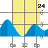 Tide chart for Collinsville, Sacramento River Delta, California on 2024/04/24