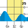 Tide chart for Collinsville, Sacramento River Delta, California on 2024/04/25