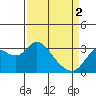 Tide chart for Collinsville, Sacramento River Delta, California on 2024/04/2