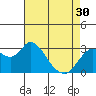 Tide chart for Collinsville, Sacramento River Delta, California on 2024/04/30