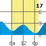 Tide chart for Collinsville, Sacramento River Delta, California on 2024/05/17