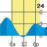 Tide chart for Collinsville, Sacramento River Delta, California on 2024/05/24
