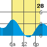 Tide chart for Collinsville, Sacramento River Delta, California on 2024/05/28