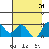 Tide chart for Collinsville, Sacramento River Delta, California on 2024/05/31
