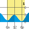 Tide chart for Collinsville, Sacramento River Delta, California on 2024/06/1