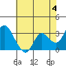 Tide chart for Collinsville, Sacramento River Delta, California on 2024/06/4