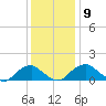 Tide chart for Colonial Beach, Potomac River, Virginia on 2021/12/9