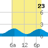 Tide chart for Colonial Beach, Potomac River, Virginia on 2023/06/23