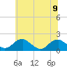 Tide chart for Colonial Beach, Potomac River, Virginia on 2023/06/9
