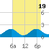 Tide chart for Colonial Beach, Potomac River, Virginia on 2023/08/19