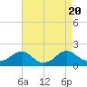 Tide chart for Colonial Beach, Potomac River, Virginia on 2023/08/20