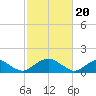 Tide chart for Colonial Beach, Potomac River, Virginia on 2024/02/20