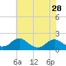 Tide chart for Colonial Beach, Potomac River, Virginia on 2024/05/28