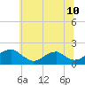 Tide chart for Colonial Beach, Virginia on 2025/06/10