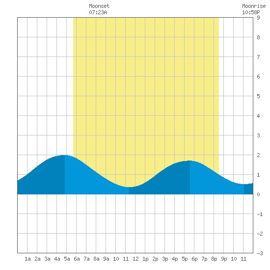 Tide chart for Colonial Beach on 2025/06/13