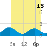 Tide chart for Colonial Beach, Virginia on 2025/06/13