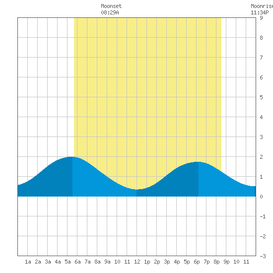 Tide chart for Colonial Beach on 2025/06/14