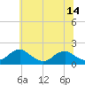 Tide chart for Colonial Beach, Virginia on 2025/06/14