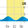 Tide chart for Colonial Beach, Virginia on 2025/06/16