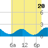 Tide chart for Colonial Beach, Virginia on 2025/06/20