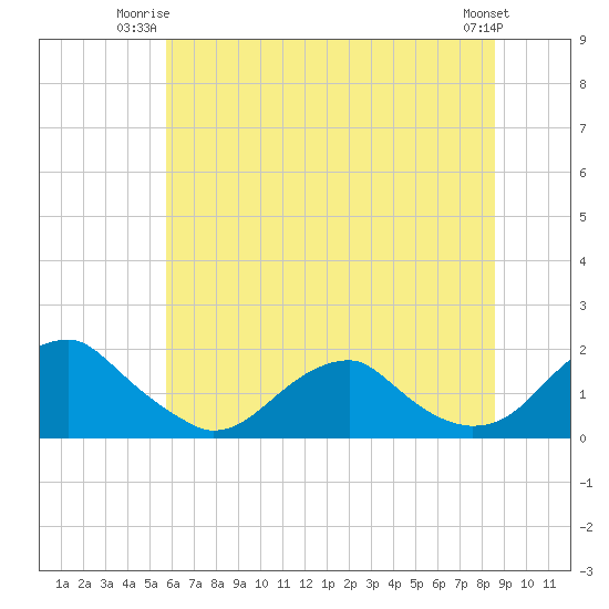 Tide chart for Colonial Beach on 2025/06/23