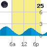 Tide chart for Colonial Beach, Virginia on 2025/06/25