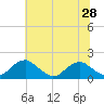 Tide chart for Colonial Beach, Virginia on 2025/06/28
