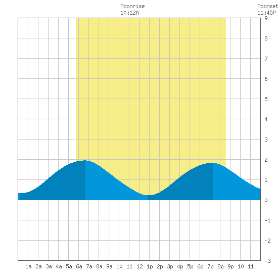 Tide chart for Colonial Beach on 2025/06/29