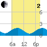 Tide chart for Colonial Beach, Virginia on 2025/06/2