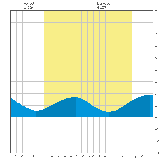 Tide chart for Colonial Beach on 2025/06/04