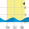 Tide chart for Colonial Beach, Virginia on 2025/06/4