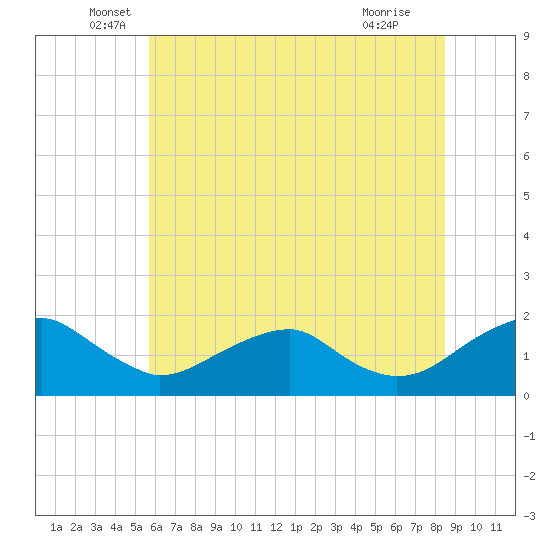 Tide chart for Colonial Beach on 2025/06/06