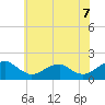 Tide chart for Colonial Beach, Virginia on 2025/06/7