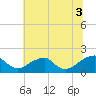 Tide chart for Colton Point, Potomac River, Maryland on 2021/07/3