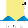 Tide chart for Colton Point, Potomac River, Maryland on 2022/06/19
