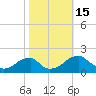 Tide chart for Colton Point, Potomac River, Maryland on 2022/10/15
