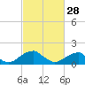 Tide chart for Colton Point, Potomac River, Maryland on 2023/02/28