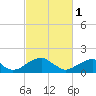 Tide chart for Colton Point, Maryland on 2023/03/1