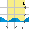 Tide chart for Colton Point, Potomac River, Maryland on 2023/05/31