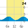 Tide chart for Colton Point, Potomac River, Maryland on 2023/06/24