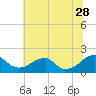 Tide chart for Colton Point, Potomac River, Maryland on 2023/06/28