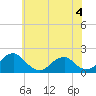 Tide chart for Colton Point, Potomac River, Maryland on 2023/06/4