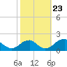 Tide chart for Colton Point, Potomac River, Maryland on 2023/10/23