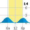 Tide chart for Colton Point, Potomac River, Maryland on 2024/02/14