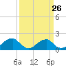 Tide chart for Colton Point, Potomac River, Maryland on 2024/03/26