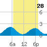 Tide chart for Colton Point, Potomac River, Maryland on 2024/03/28