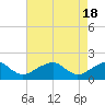 Tide chart for Colton Point, Potomac River, Maryland on 2024/04/18